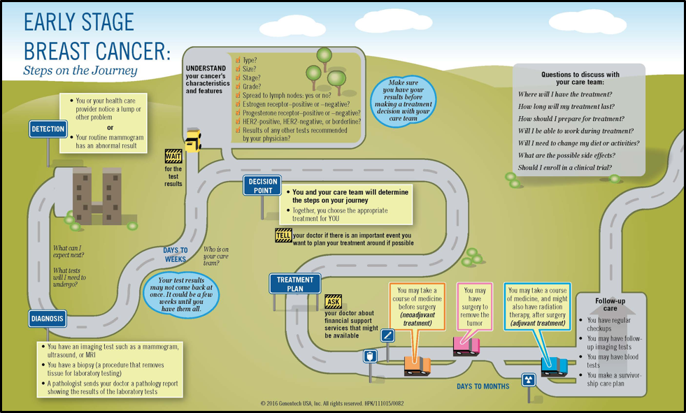 stage 2 breast cancer journey